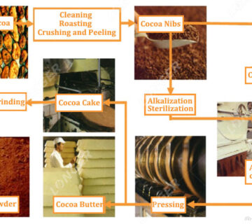 Chocolate Manufacturing Problems and Solutions