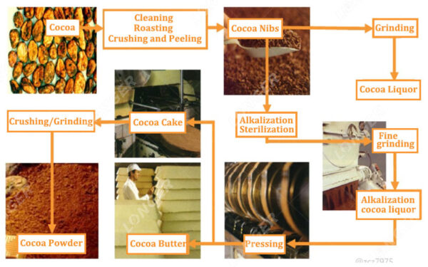 Industrial Chocolate Manufacturing Troubleshooting Guide - MT ROYAL