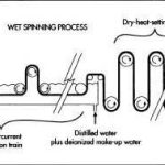 انواع برند های نخ اسپاندکس