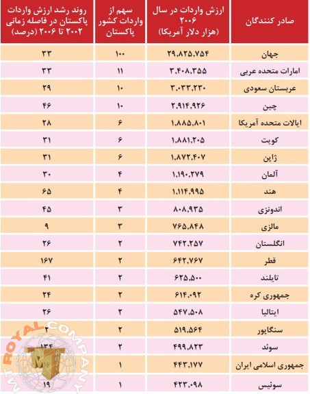 لیست کالاهای وارداتی از پاکستان لیست کالاهای وارداتی از پاکستان
